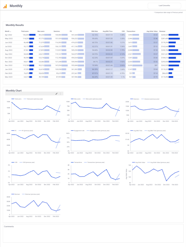 Free template [1004] GA4 E-commerce Standard Report