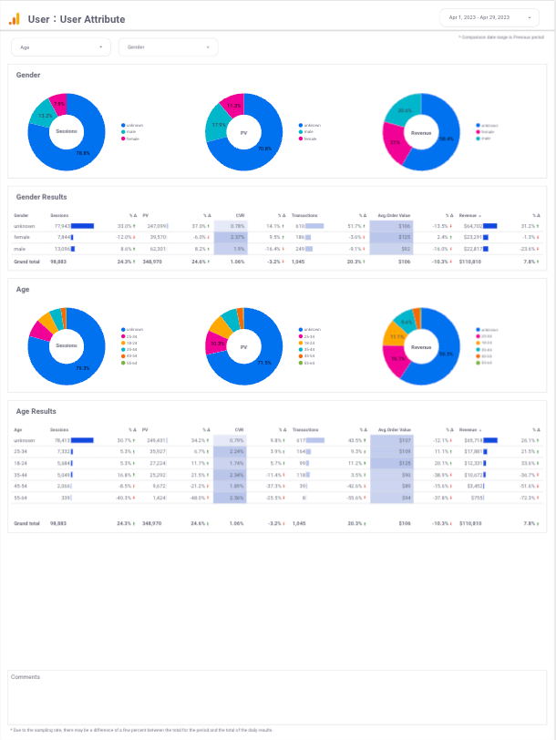 Free template [1004] GA4 E-commerce Standard Report